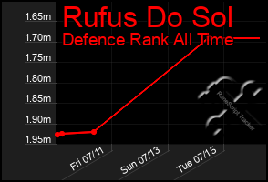 Total Graph of Rufus Do Sol