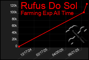 Total Graph of Rufus Do Sol