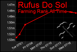 Total Graph of Rufus Do Sol