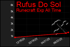 Total Graph of Rufus Do Sol