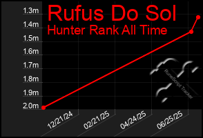 Total Graph of Rufus Do Sol