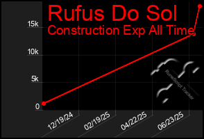 Total Graph of Rufus Do Sol