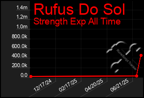 Total Graph of Rufus Do Sol