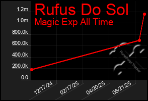 Total Graph of Rufus Do Sol
