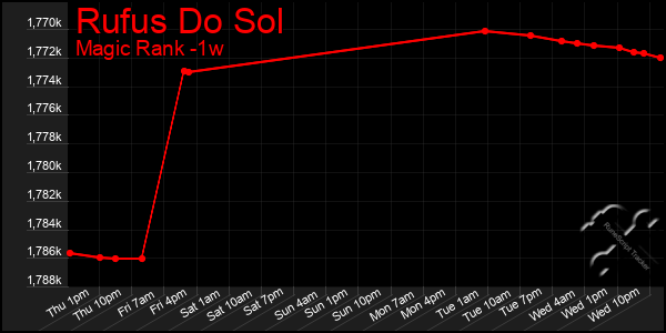Last 7 Days Graph of Rufus Do Sol