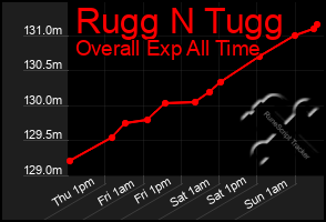 Total Graph of Rugg N Tugg