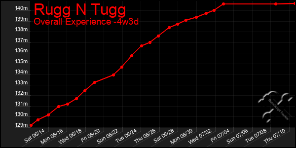 Last 31 Days Graph of Rugg N Tugg
