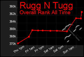 Total Graph of Rugg N Tugg