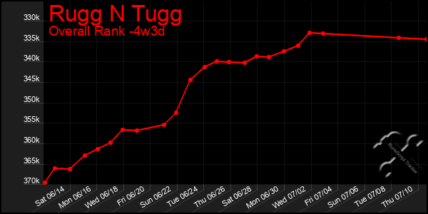 Last 31 Days Graph of Rugg N Tugg