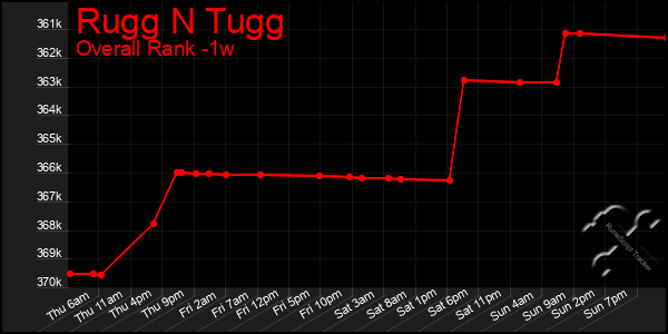 1 Week Graph of Rugg N Tugg