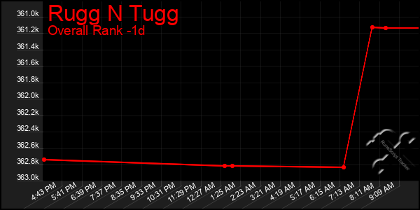 Last 24 Hours Graph of Rugg N Tugg