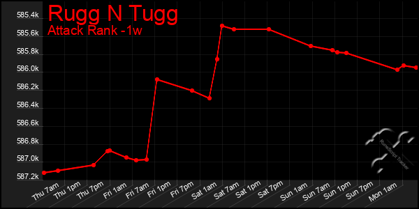 Last 7 Days Graph of Rugg N Tugg