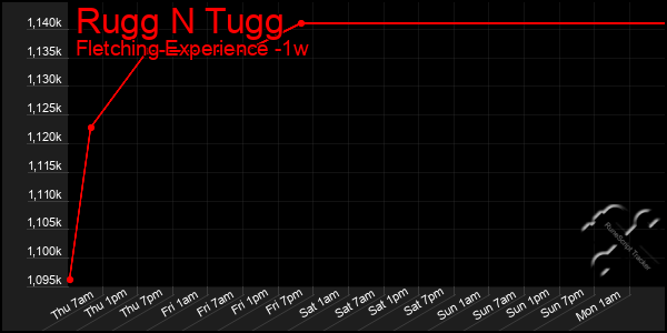 Last 7 Days Graph of Rugg N Tugg