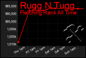 Total Graph of Rugg N Tugg