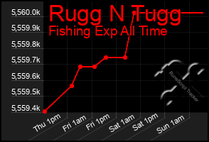Total Graph of Rugg N Tugg
