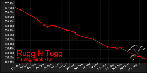 Last 7 Days Graph of Rugg N Tugg