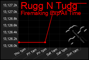 Total Graph of Rugg N Tugg