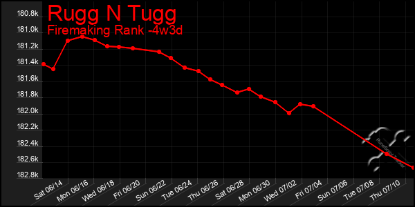 Last 31 Days Graph of Rugg N Tugg