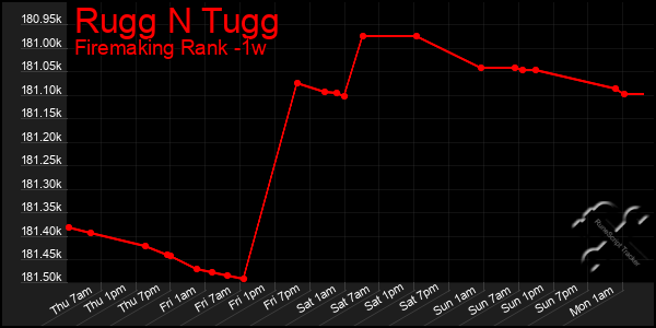 Last 7 Days Graph of Rugg N Tugg