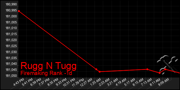 Last 24 Hours Graph of Rugg N Tugg