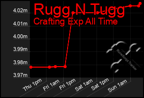 Total Graph of Rugg N Tugg