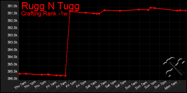 Last 7 Days Graph of Rugg N Tugg