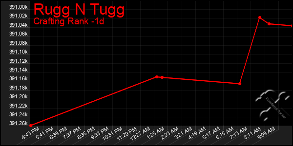 Last 24 Hours Graph of Rugg N Tugg