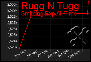 Total Graph of Rugg N Tugg