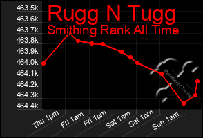 Total Graph of Rugg N Tugg