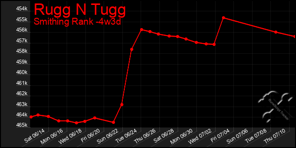 Last 31 Days Graph of Rugg N Tugg