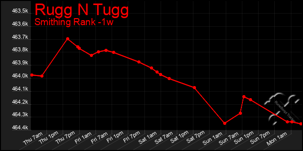 Last 7 Days Graph of Rugg N Tugg