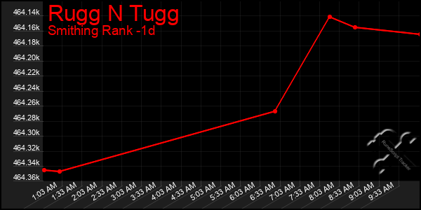 Last 24 Hours Graph of Rugg N Tugg