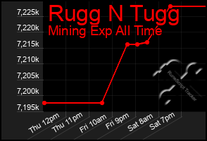 Total Graph of Rugg N Tugg