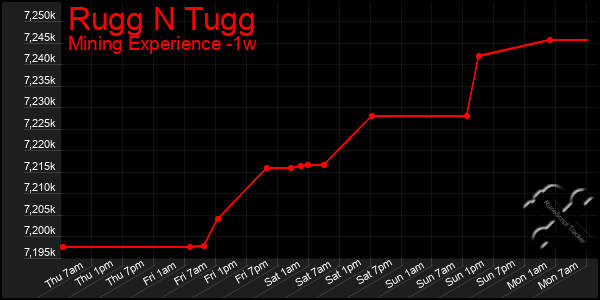 Last 7 Days Graph of Rugg N Tugg