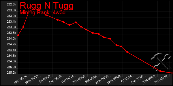 Last 31 Days Graph of Rugg N Tugg