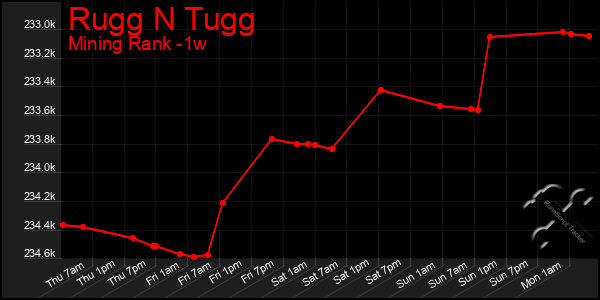 Last 7 Days Graph of Rugg N Tugg