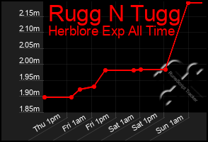 Total Graph of Rugg N Tugg