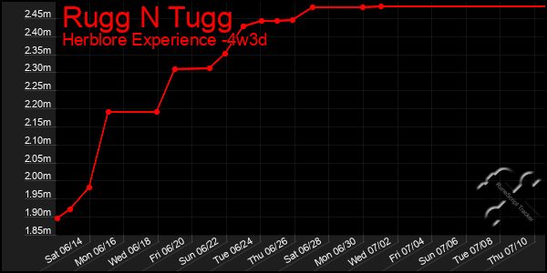 Last 31 Days Graph of Rugg N Tugg