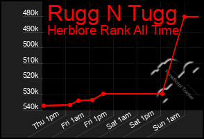 Total Graph of Rugg N Tugg