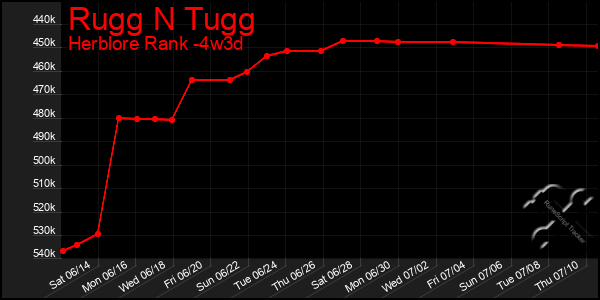 Last 31 Days Graph of Rugg N Tugg