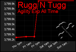 Total Graph of Rugg N Tugg