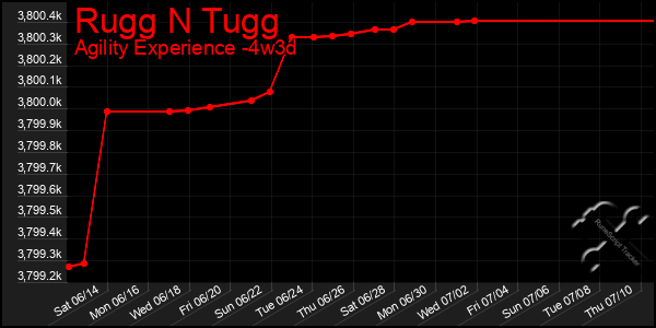 Last 31 Days Graph of Rugg N Tugg