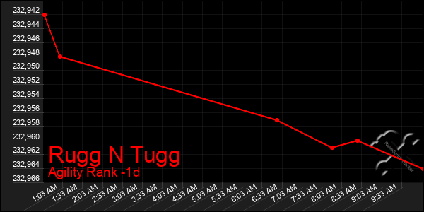 Last 24 Hours Graph of Rugg N Tugg