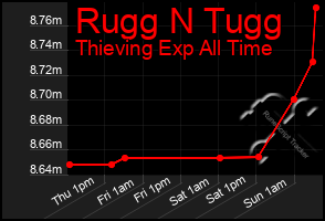 Total Graph of Rugg N Tugg