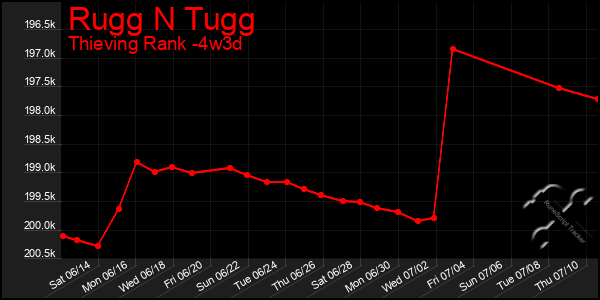 Last 31 Days Graph of Rugg N Tugg
