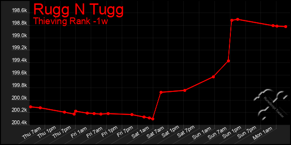 Last 7 Days Graph of Rugg N Tugg