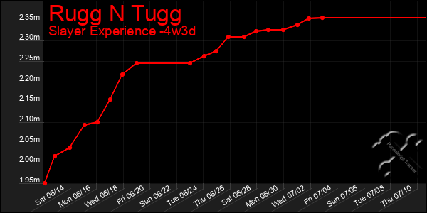 Last 31 Days Graph of Rugg N Tugg