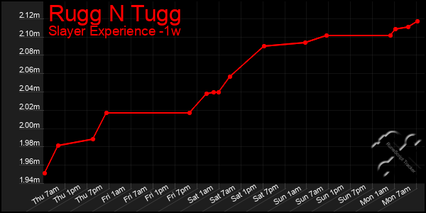 Last 7 Days Graph of Rugg N Tugg