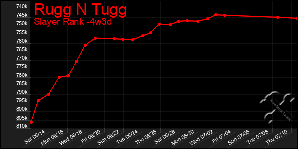 Last 31 Days Graph of Rugg N Tugg
