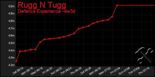 Last 31 Days Graph of Rugg N Tugg
